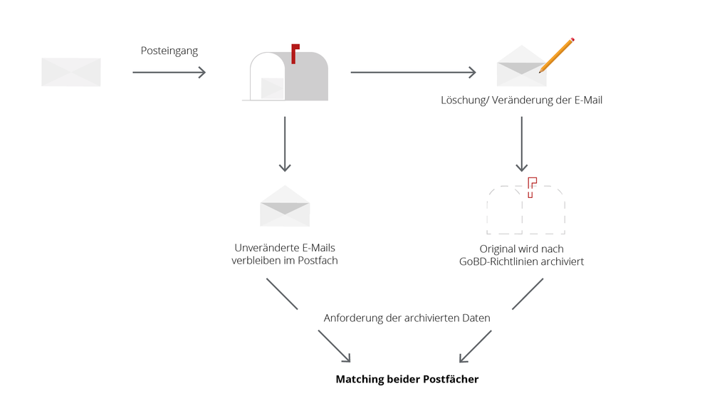 der Ablauf der rechtssicheren E-Mail Archivierung