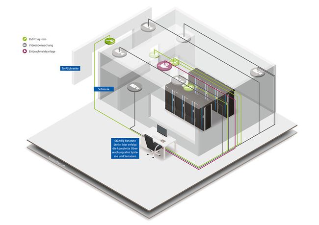 Sicherheit im Rechenzentrum
