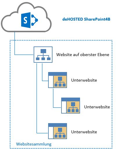 deHOSTED SharePoint4B Websitesammlung