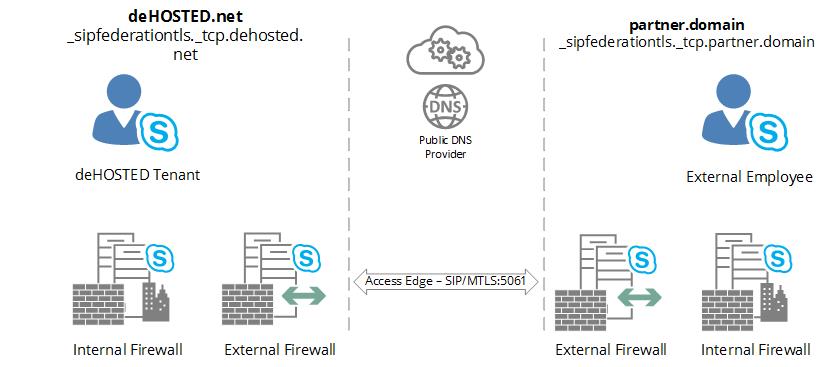 Skype for Business Federation