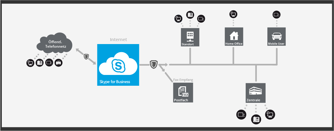 Aufbau der deHOSTED Skype for Business Architektur